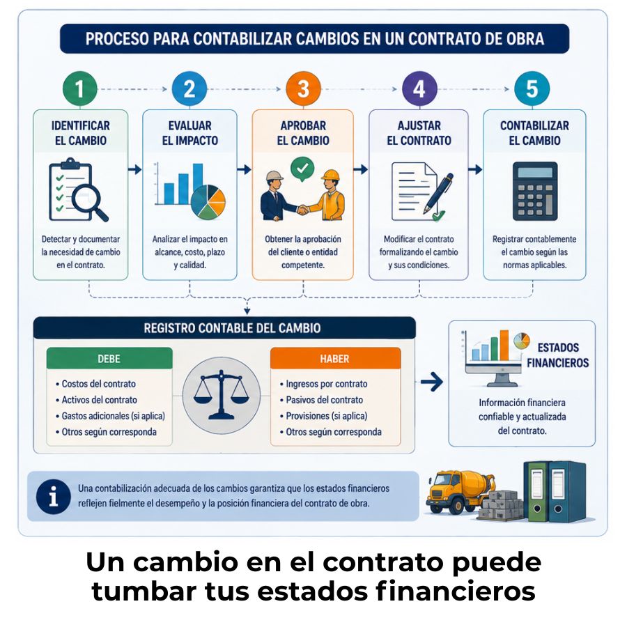 cómo se contabilizan los cambios en un contrato de obra