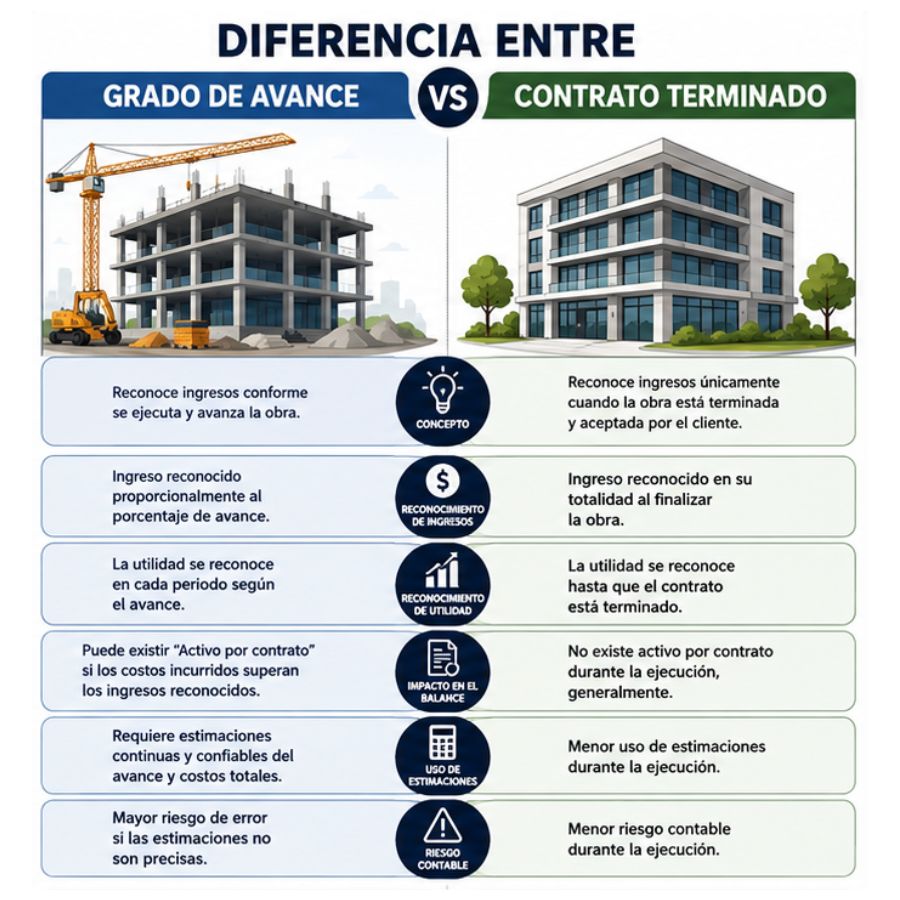 grado de avance vs. contrato terminado