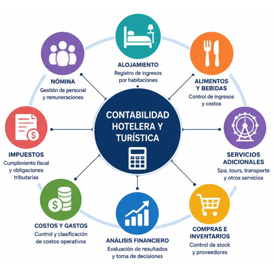 Contabilidad hotelera y turística