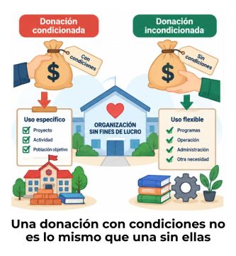Donación Condicionada e Incondicionada en una ONG