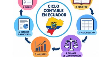 ciclo contable en Ecuador