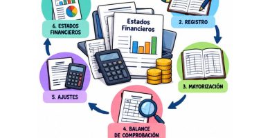 ciclo contable en Perú